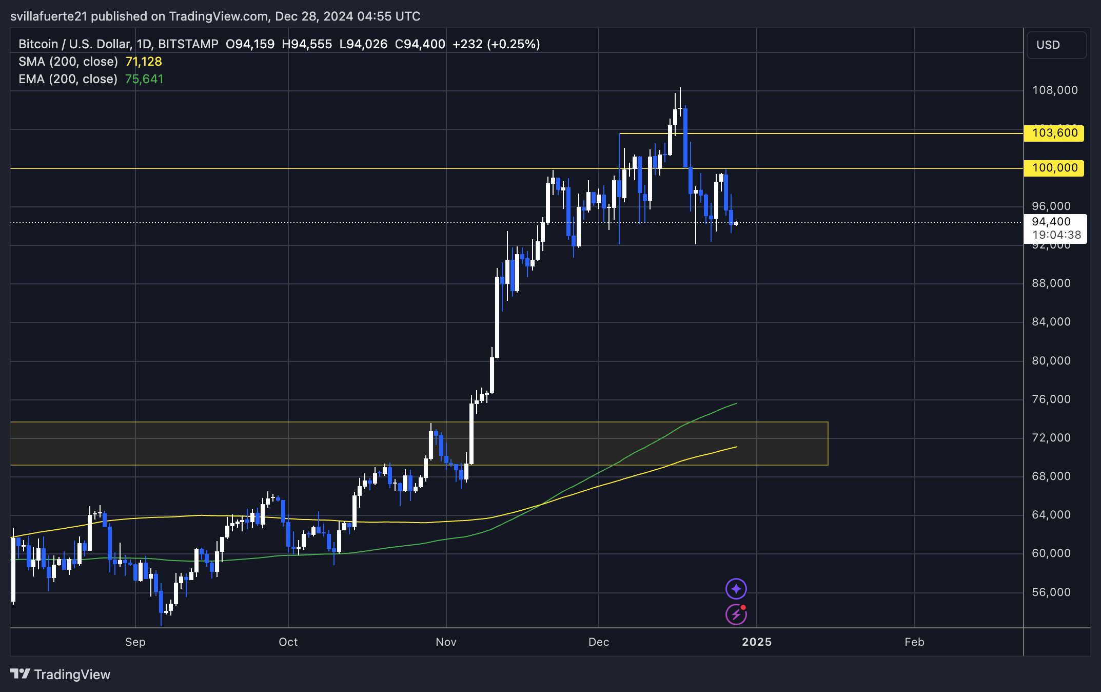 BTC testing crucial demand